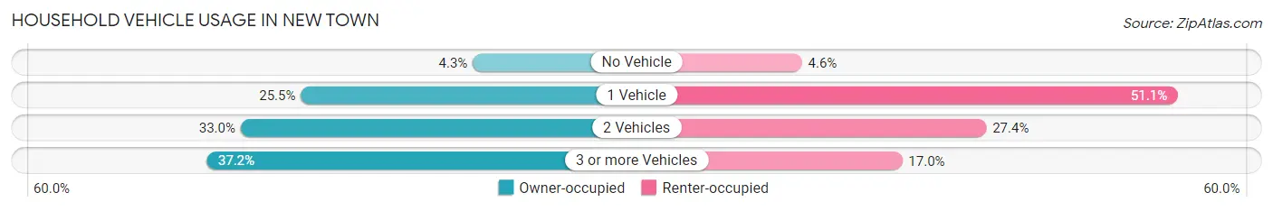 Household Vehicle Usage in New Town