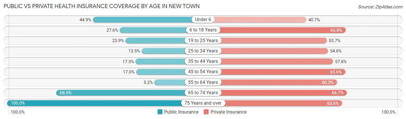 Public vs Private Health Insurance Coverage by Age in New Town