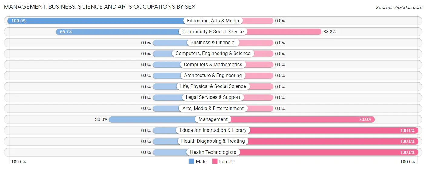 Management, Business, Science and Arts Occupations by Sex in Newburg