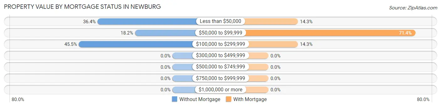 Property Value by Mortgage Status in Newburg