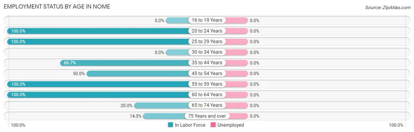Employment Status by Age in Nome