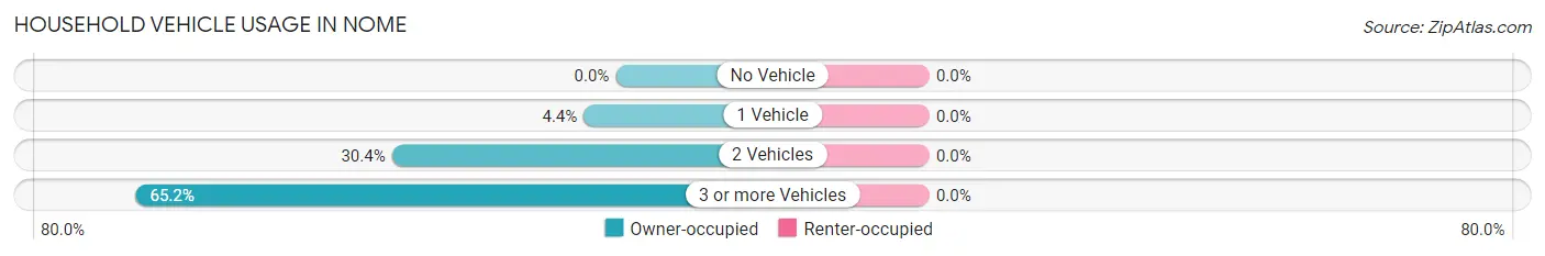 Household Vehicle Usage in Nome