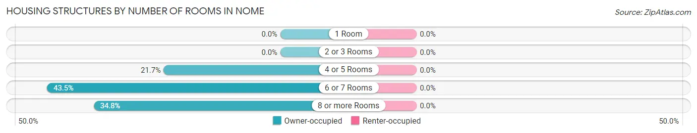 Housing Structures by Number of Rooms in Nome