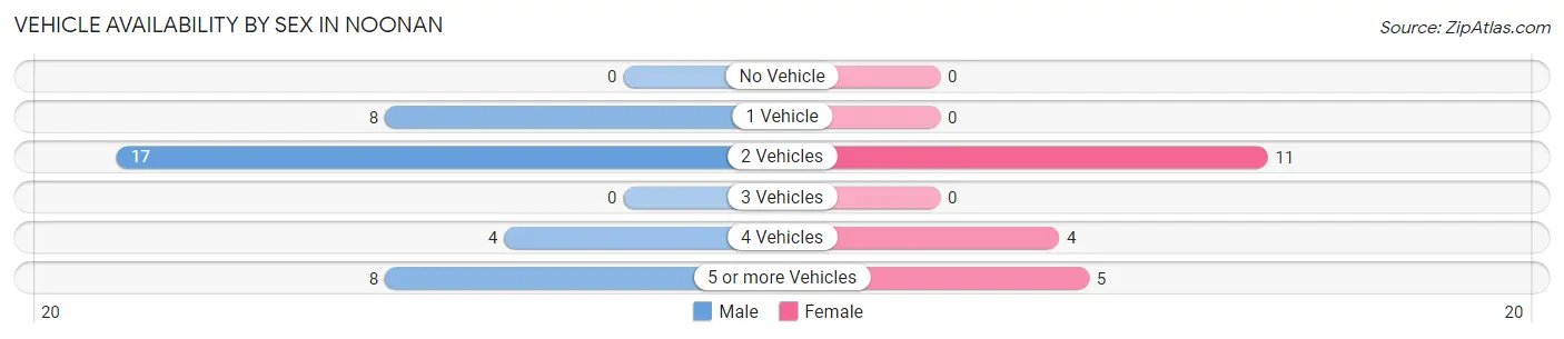 Vehicle Availability by Sex in Noonan