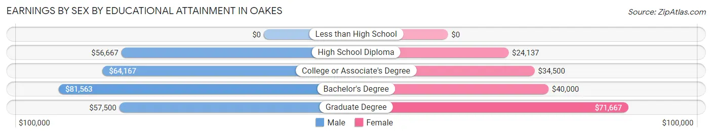 Earnings by Sex by Educational Attainment in Oakes