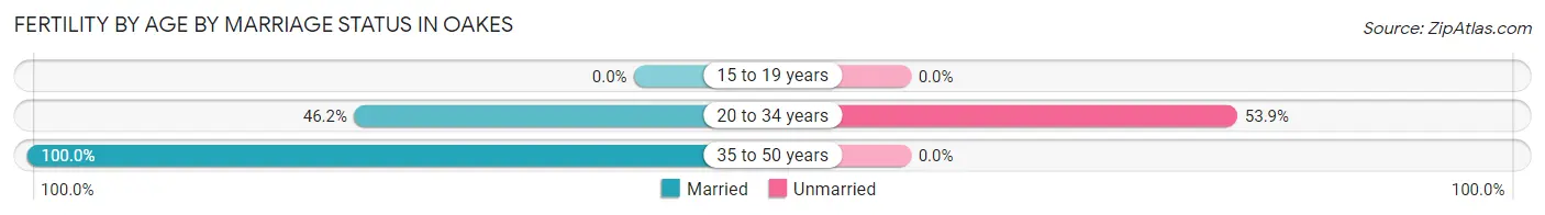Female Fertility by Age by Marriage Status in Oakes