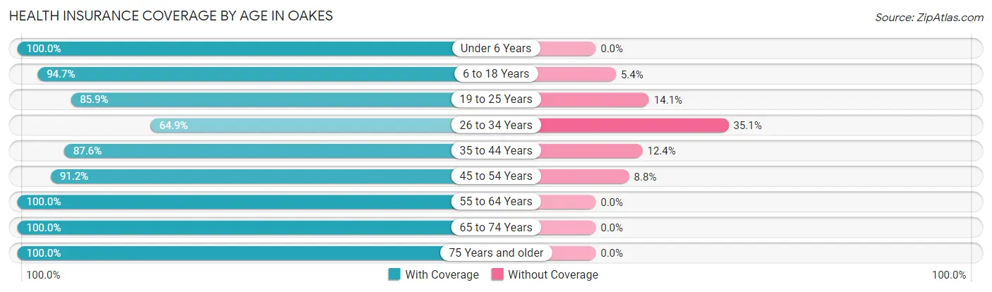 Health Insurance Coverage by Age in Oakes