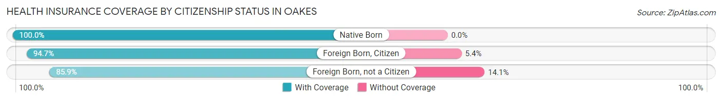 Health Insurance Coverage by Citizenship Status in Oakes