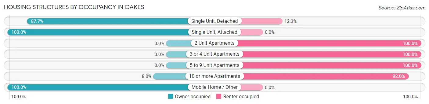 Housing Structures by Occupancy in Oakes