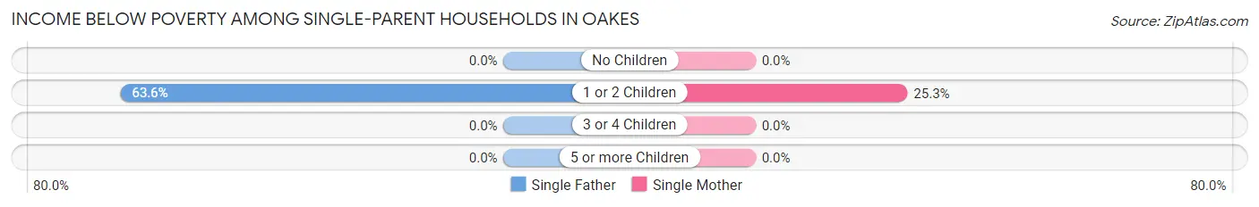 Income Below Poverty Among Single-Parent Households in Oakes