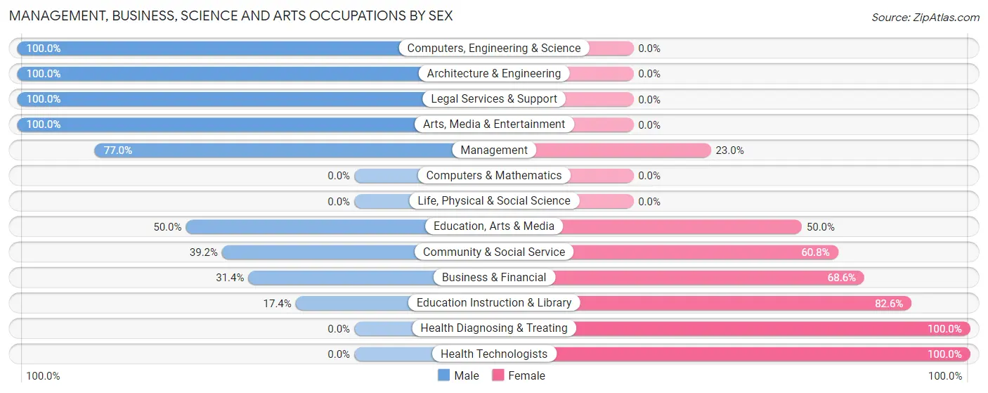 Management, Business, Science and Arts Occupations by Sex in Oakes