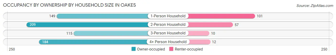 Occupancy by Ownership by Household Size in Oakes