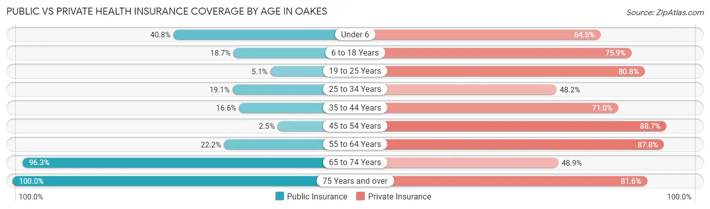 Public vs Private Health Insurance Coverage by Age in Oakes
