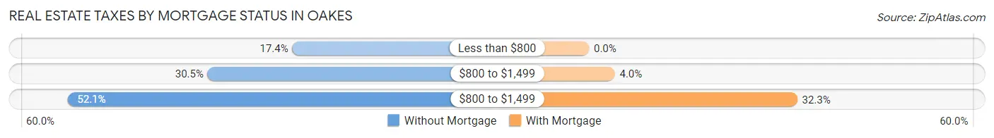 Real Estate Taxes by Mortgage Status in Oakes