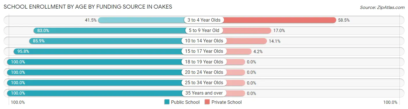 School Enrollment by Age by Funding Source in Oakes