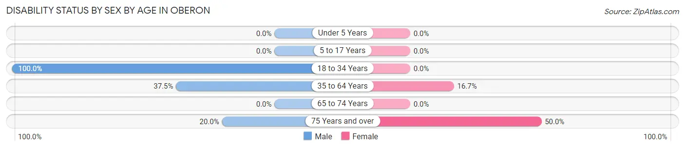 Disability Status by Sex by Age in Oberon