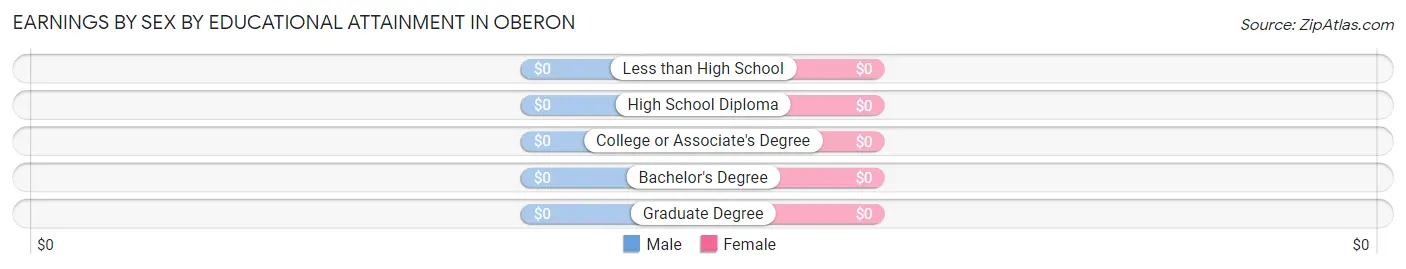 Earnings by Sex by Educational Attainment in Oberon