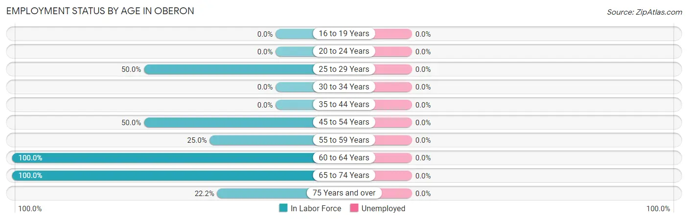 Employment Status by Age in Oberon