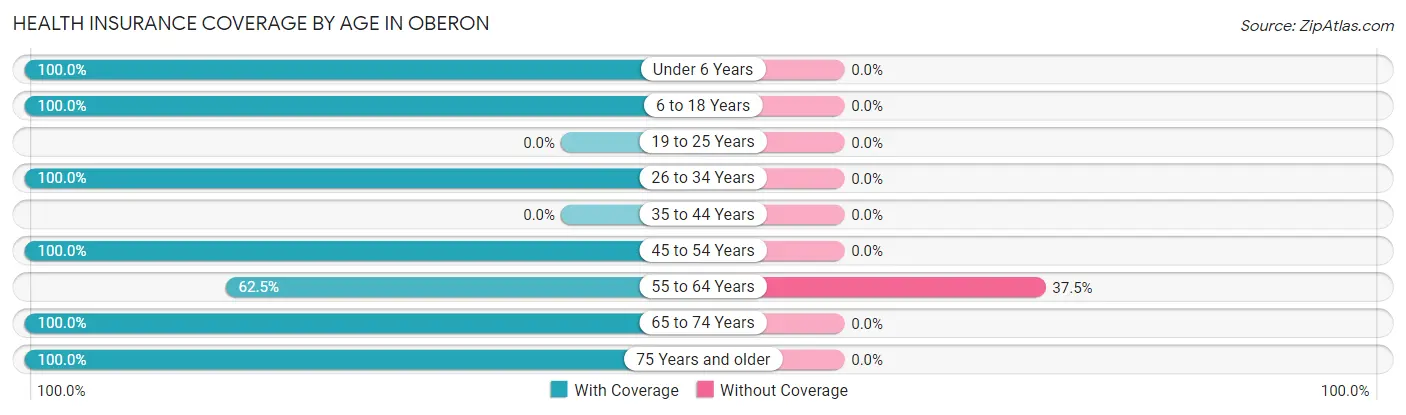 Health Insurance Coverage by Age in Oberon