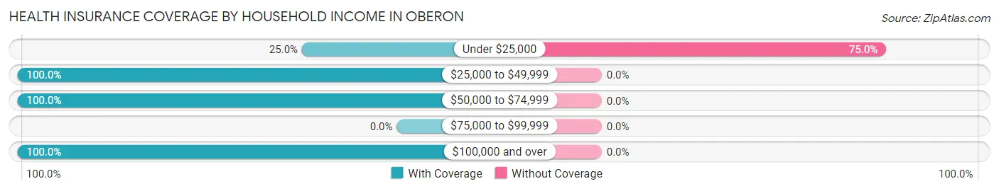 Health Insurance Coverage by Household Income in Oberon