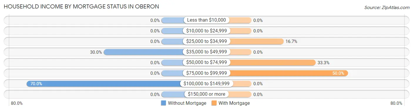Household Income by Mortgage Status in Oberon