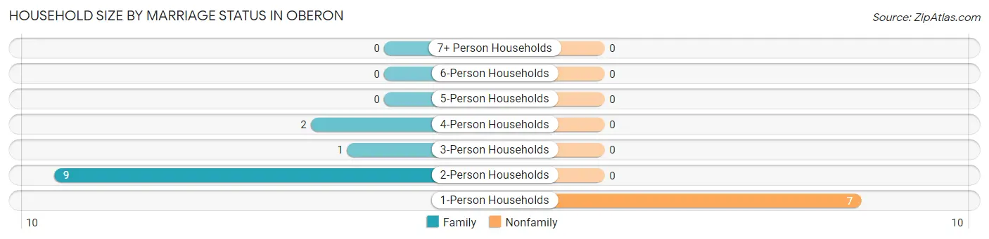 Household Size by Marriage Status in Oberon
