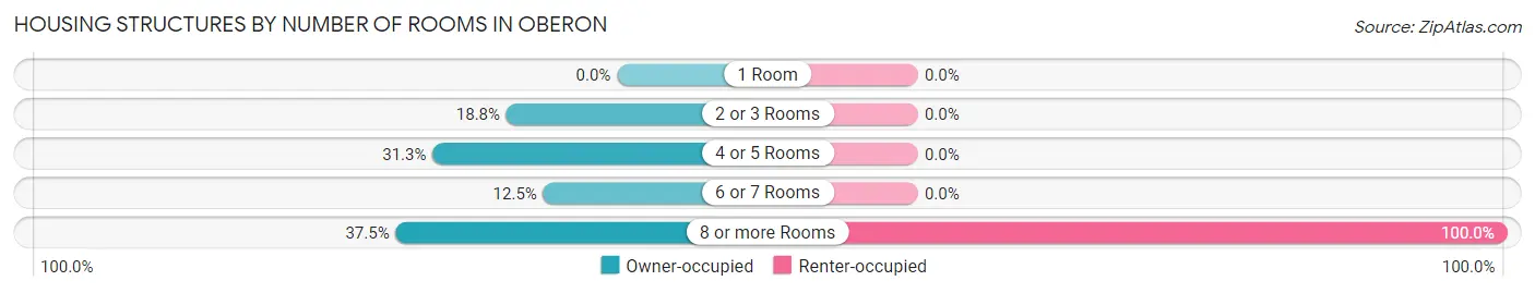Housing Structures by Number of Rooms in Oberon