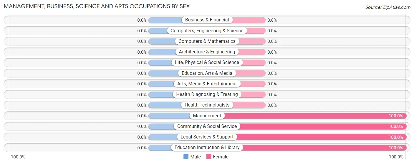 Management, Business, Science and Arts Occupations by Sex in Oberon