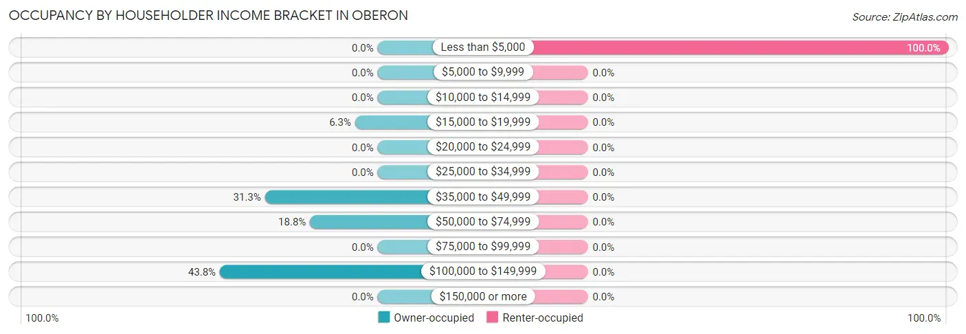 Occupancy by Householder Income Bracket in Oberon