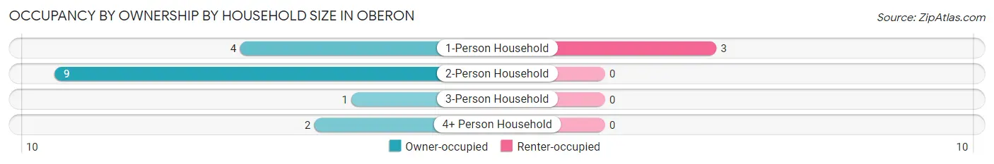 Occupancy by Ownership by Household Size in Oberon
