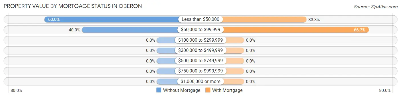 Property Value by Mortgage Status in Oberon