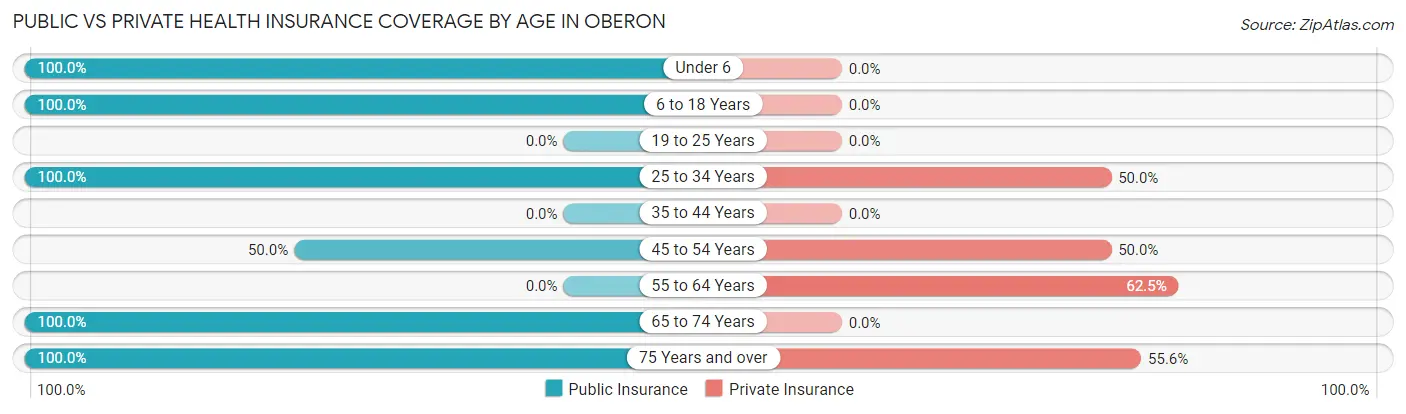 Public vs Private Health Insurance Coverage by Age in Oberon