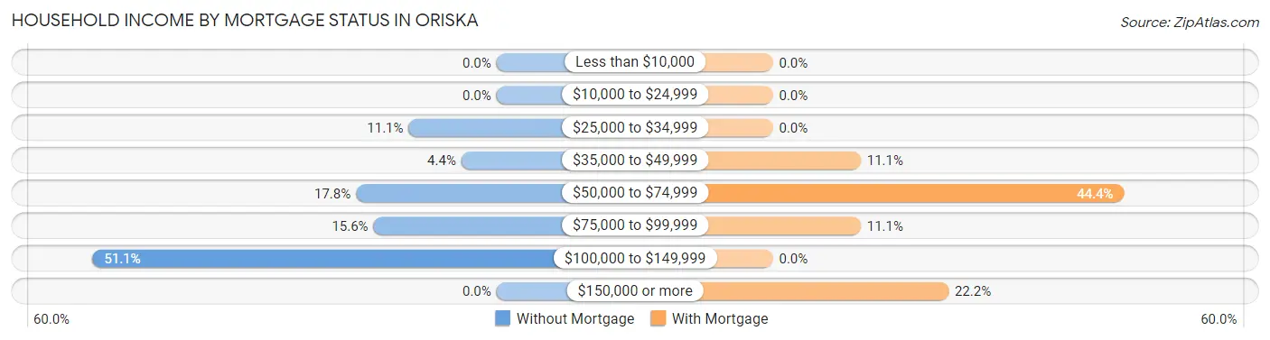 Household Income by Mortgage Status in Oriska