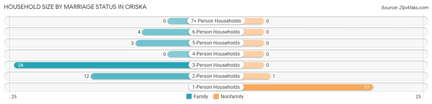 Household Size by Marriage Status in Oriska