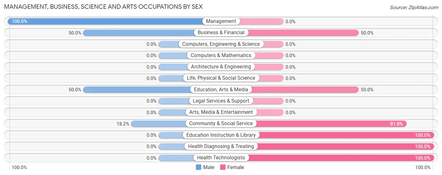 Management, Business, Science and Arts Occupations by Sex in Oriska