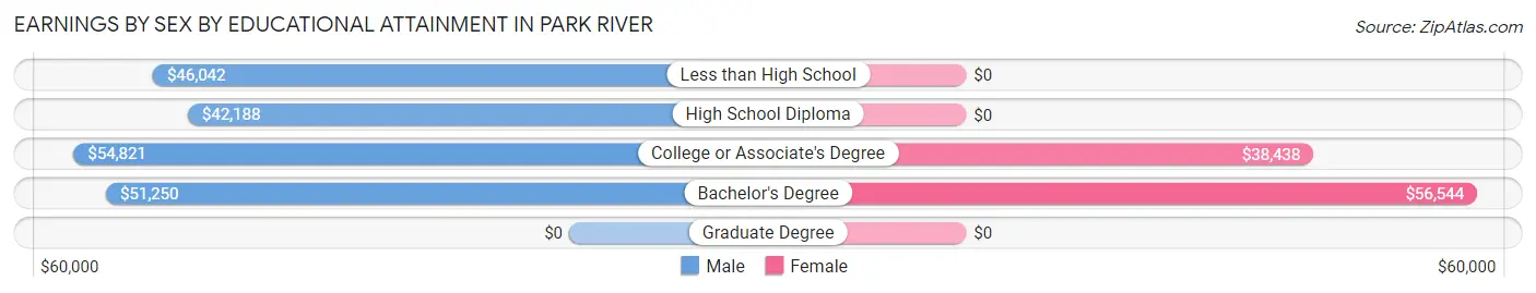 Earnings by Sex by Educational Attainment in Park River