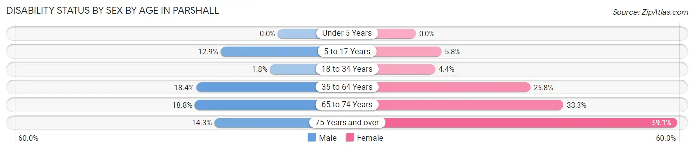 Disability Status by Sex by Age in Parshall
