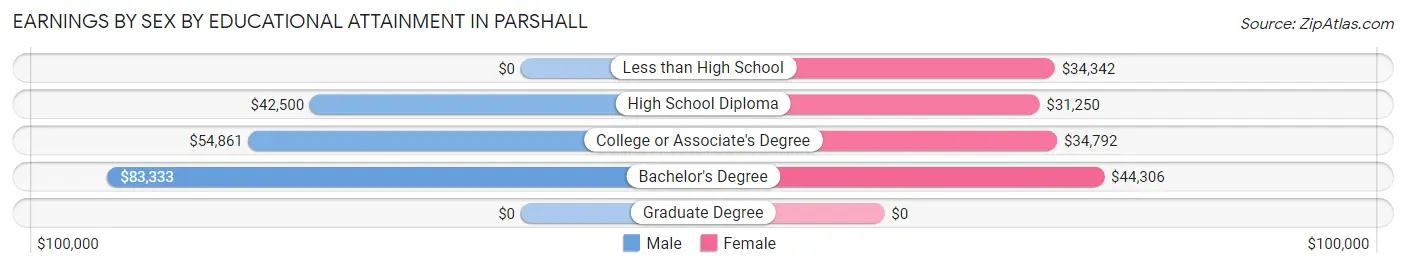 Earnings by Sex by Educational Attainment in Parshall