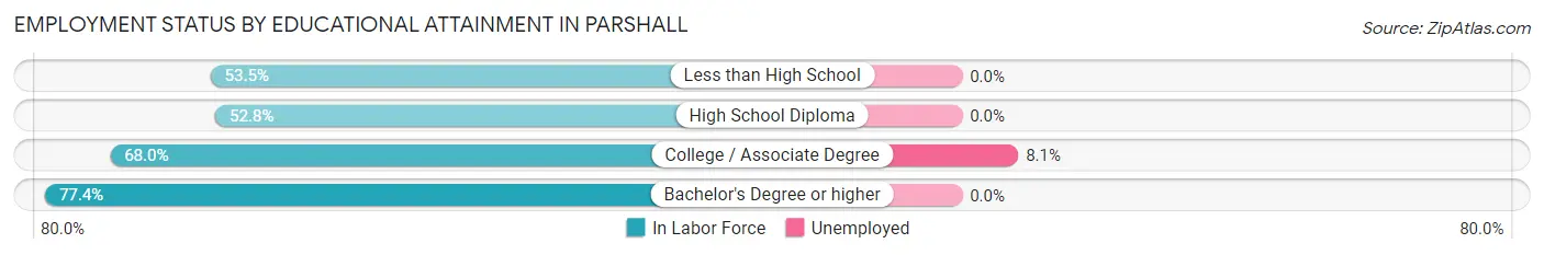 Employment Status by Educational Attainment in Parshall