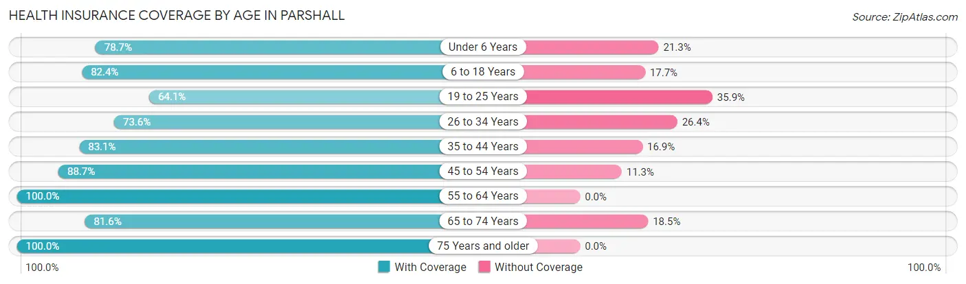 Health Insurance Coverage by Age in Parshall