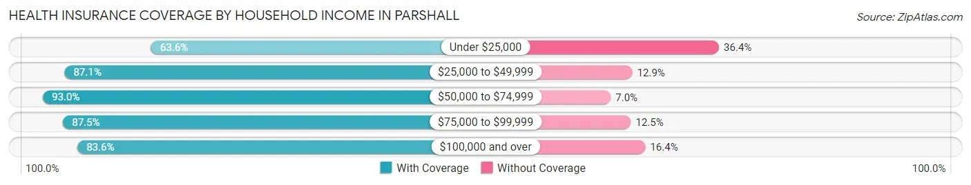Health Insurance Coverage by Household Income in Parshall