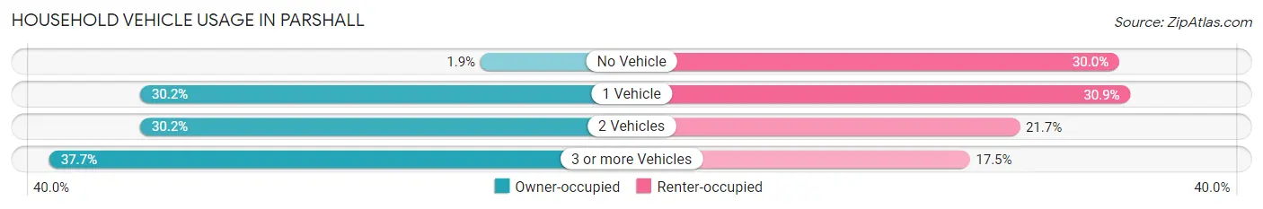 Household Vehicle Usage in Parshall