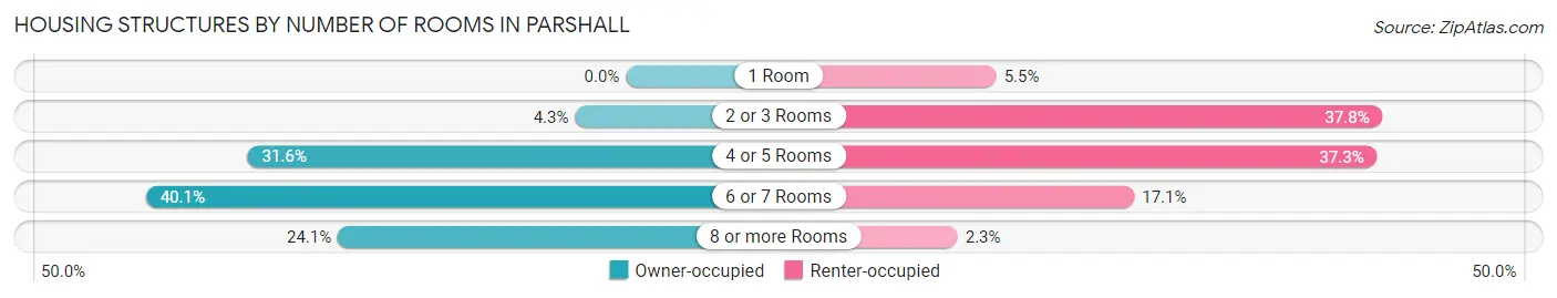 Housing Structures by Number of Rooms in Parshall