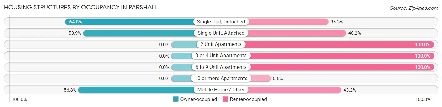 Housing Structures by Occupancy in Parshall