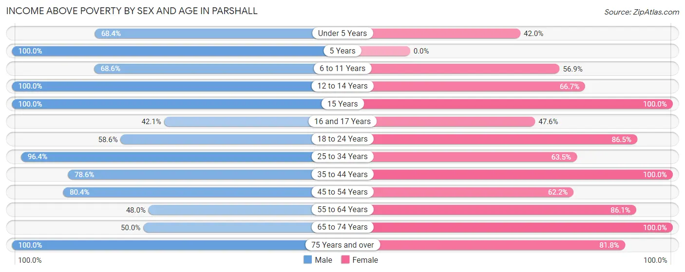 Income Above Poverty by Sex and Age in Parshall