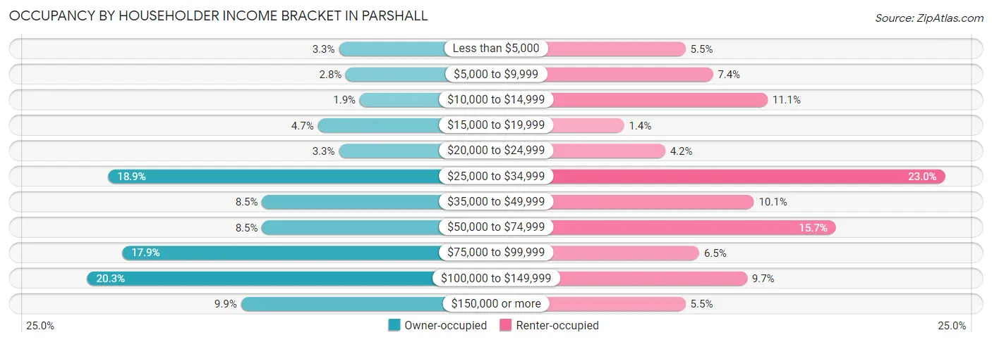 Occupancy by Householder Income Bracket in Parshall