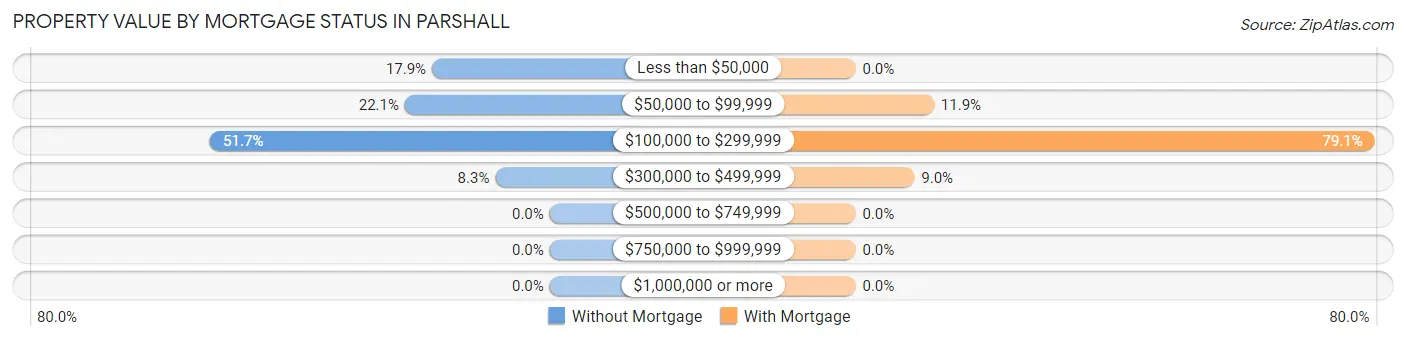 Property Value by Mortgage Status in Parshall