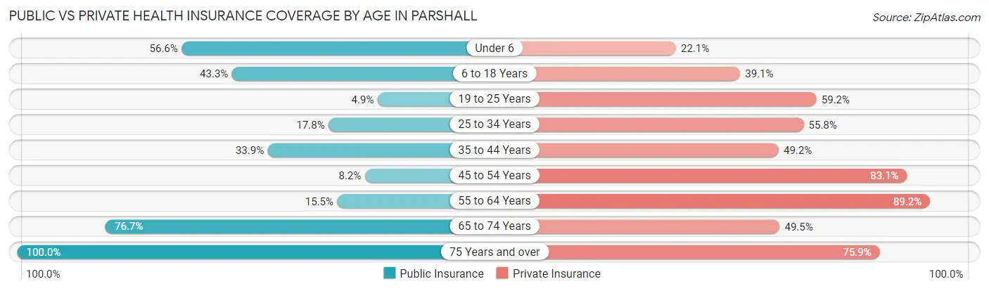Public vs Private Health Insurance Coverage by Age in Parshall