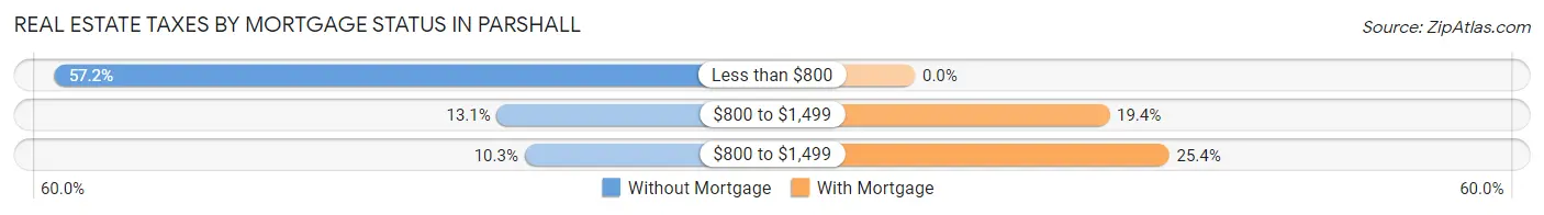 Real Estate Taxes by Mortgage Status in Parshall