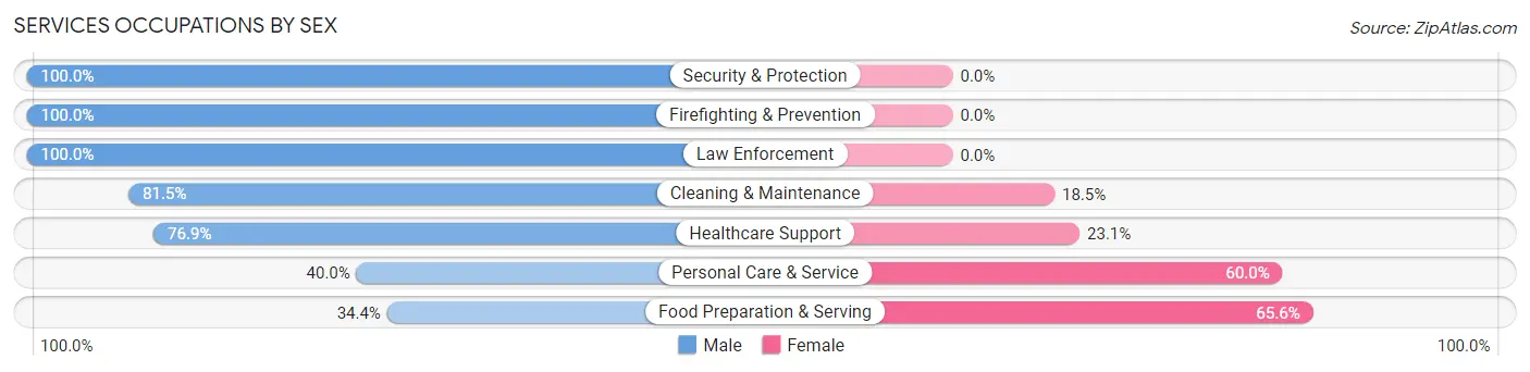 Services Occupations by Sex in Parshall